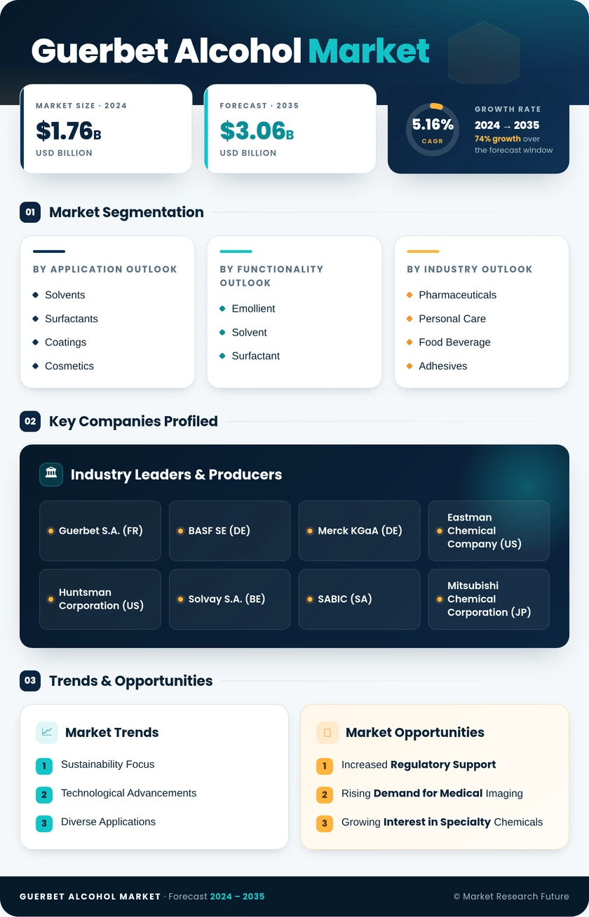 Guerbet Alcohol Market Research Report — Global Forecast till 2035 Infographic