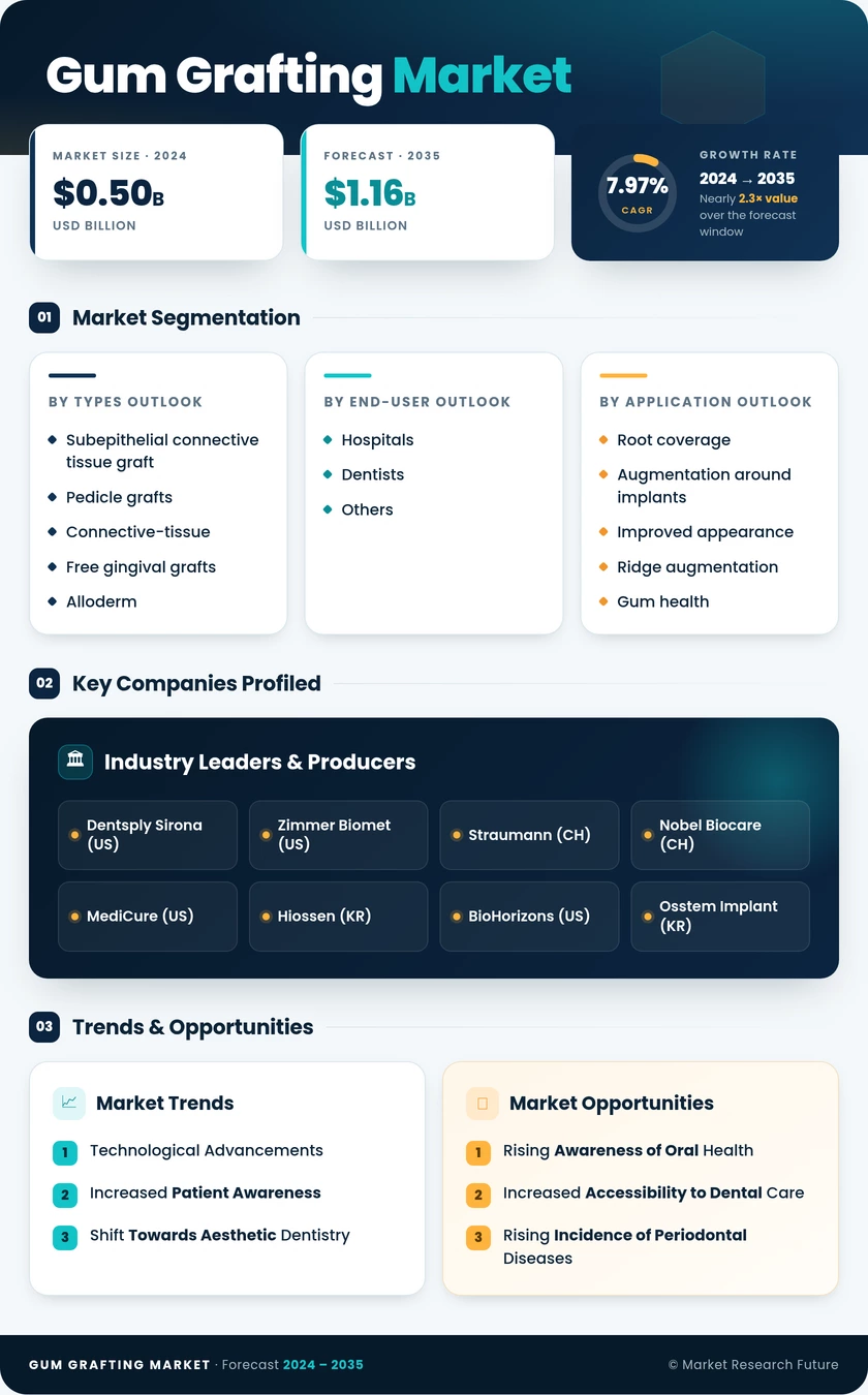 Gum Grafting Market Research Report - Forecast to 2035 Infographic
