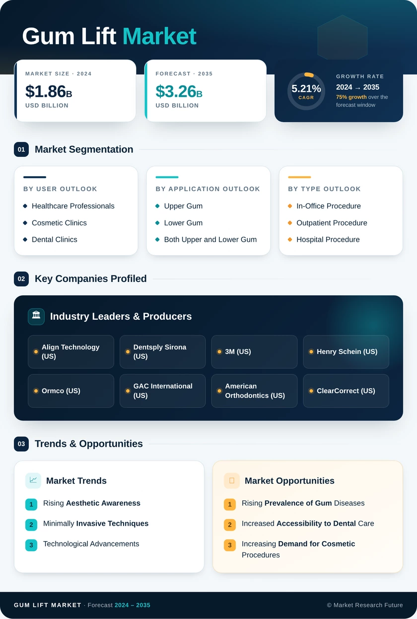 Gum Lift Market Research Report — Global Forecast till 2035 Infographic