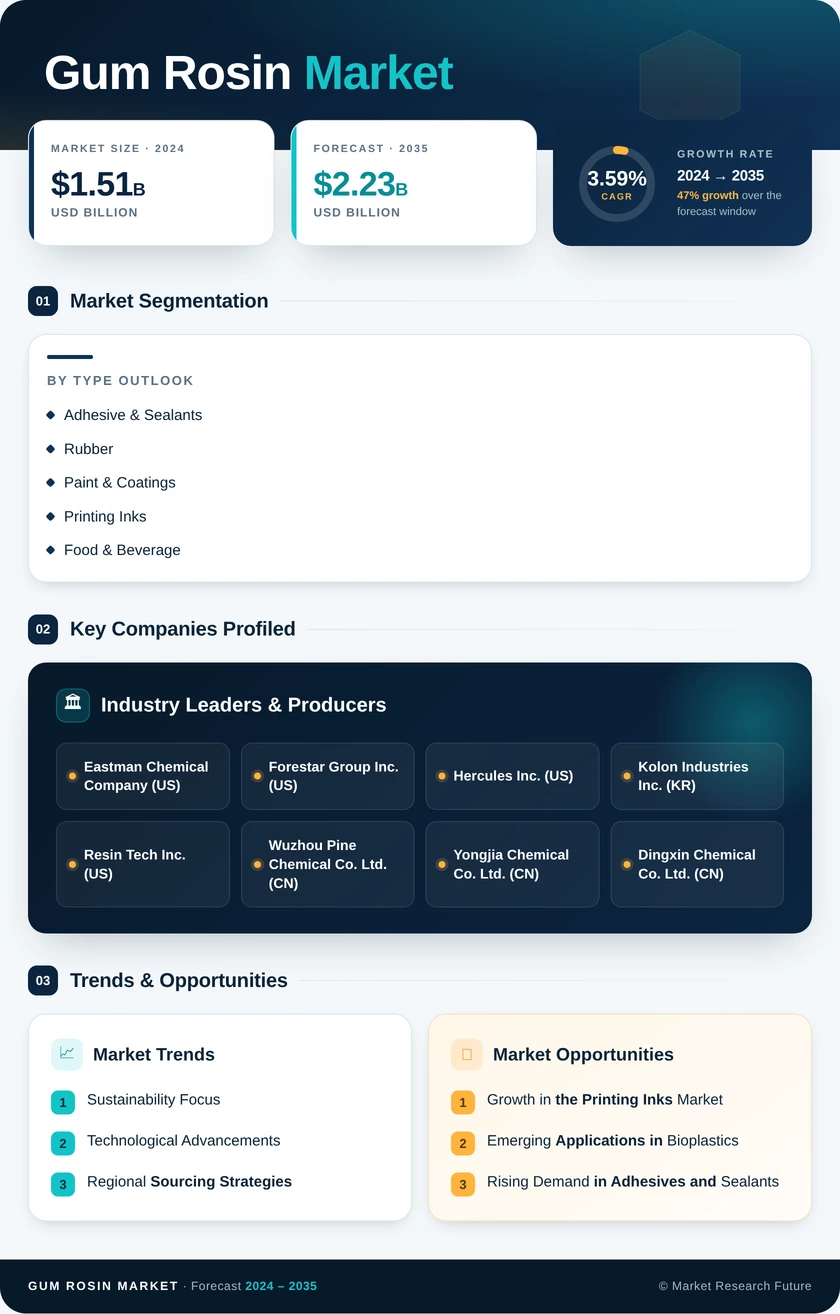 Gum Rosin Market Research Report - Global Forecast till 2035 Infographic