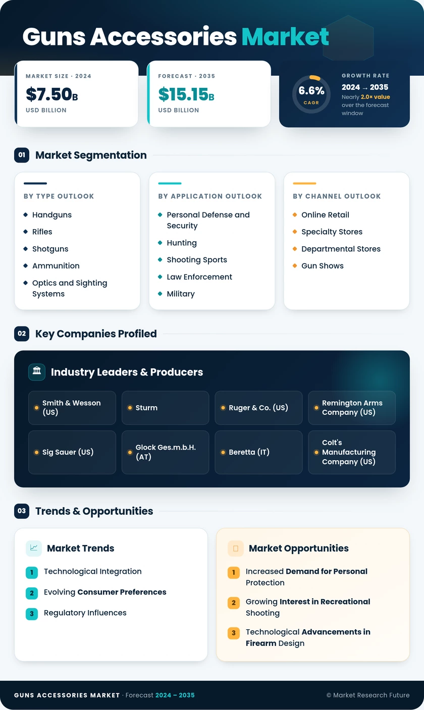 Guns and Accessories Market Research Report – Forecast till 2035 Infographic