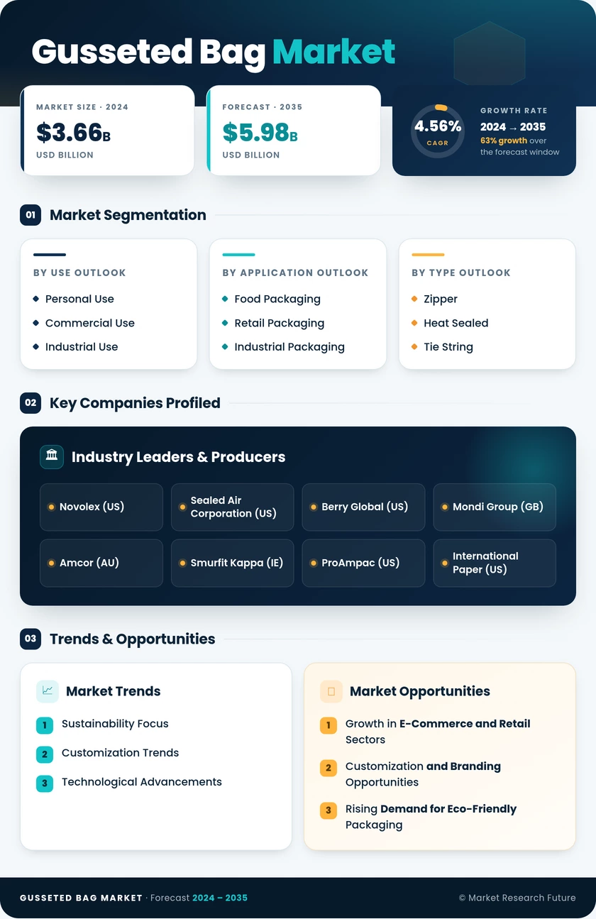 Gusseted Bag Market Research Report- Forecast to 2035 Infographic