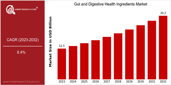 home-ubuntu-www-mrf_ne_design-batch-4-cp-gut-and-digestive-health-ingredients-market size