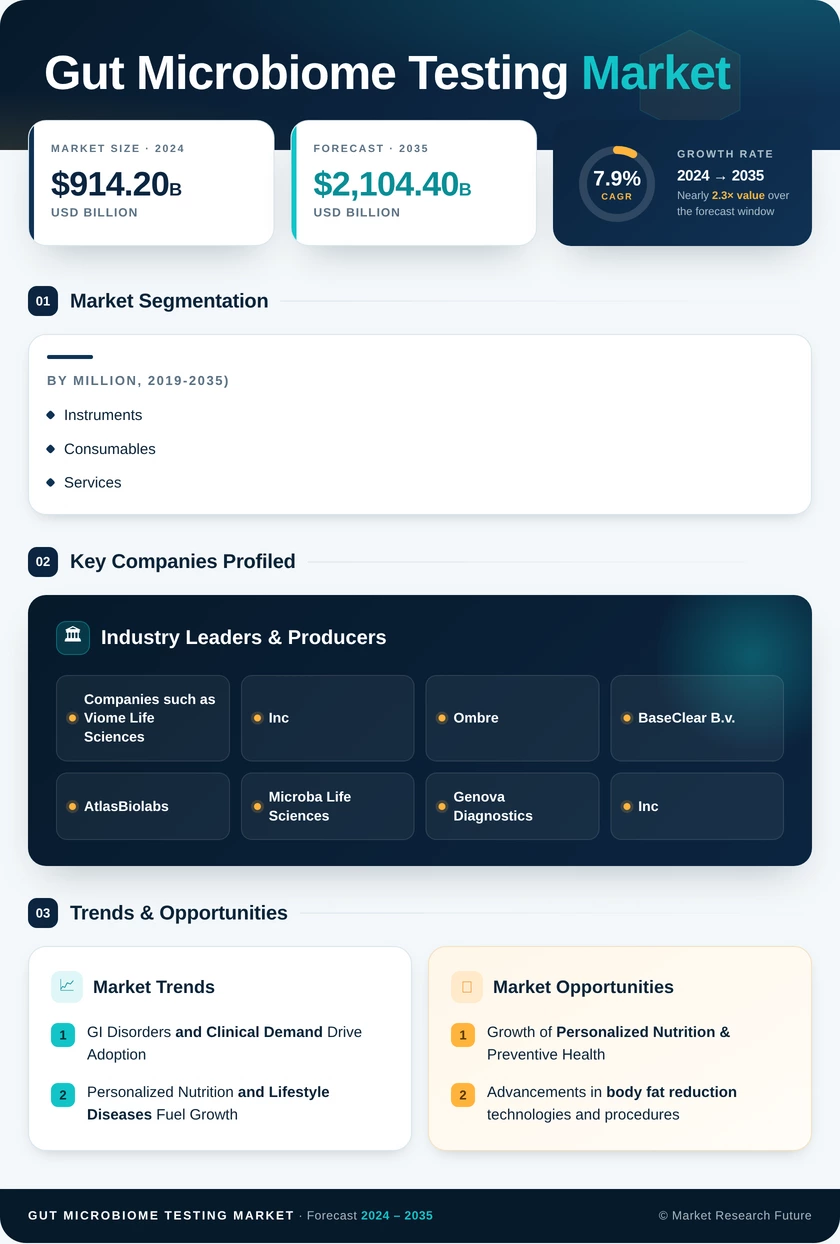 Gut Microbiome Testing Market Research Report – Forecast to 2035 Infographic
