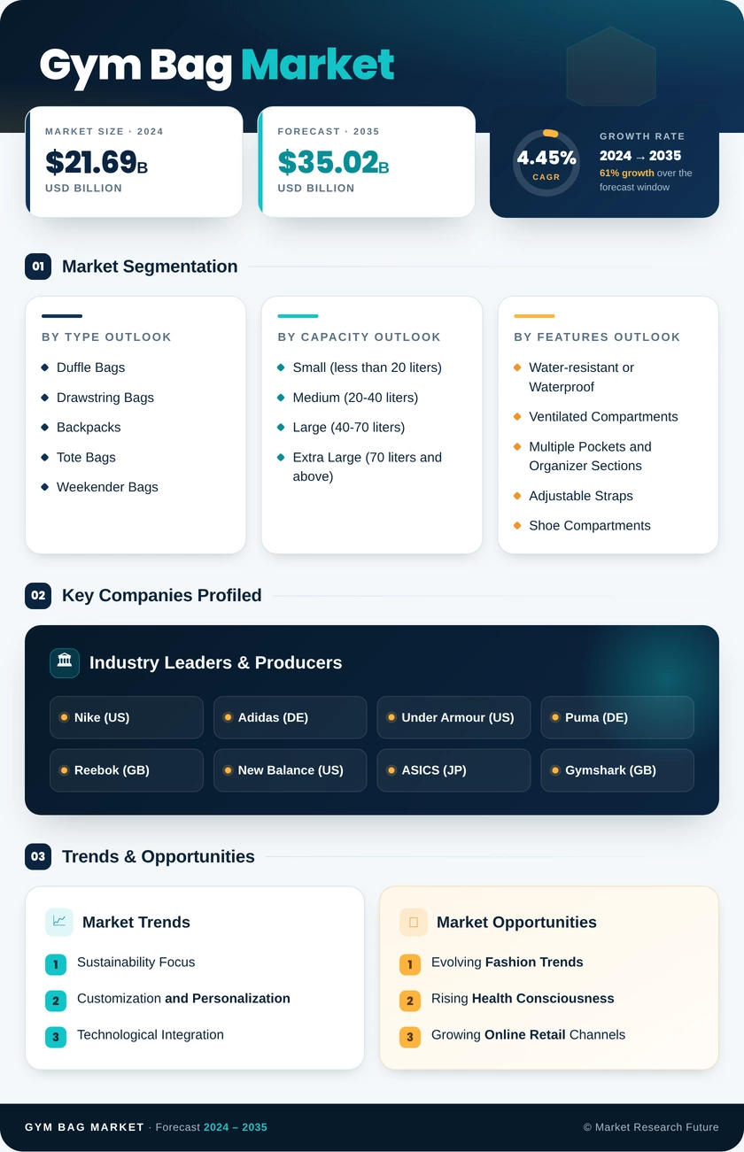 Gym Bag Market Research Report — Global Forecast till 2035 Infographic