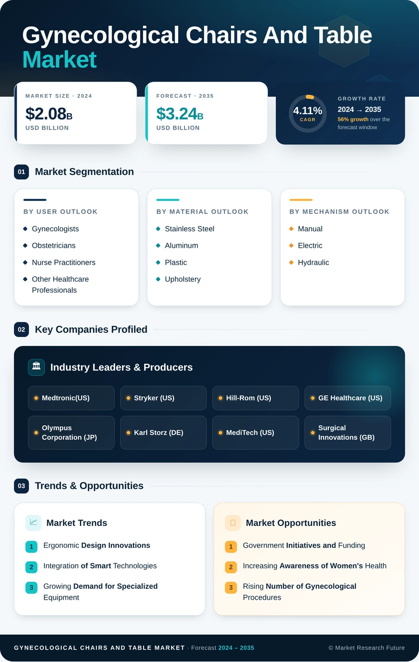 Gynecological Chairs And Table Market Research Report - Forecast Till 2035 Infographic