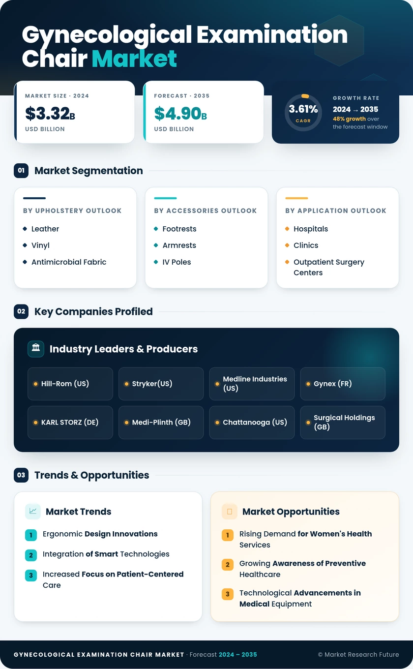 Gynecological Examination Chair Market Research Report - Global Forecast to 2035 Infographic