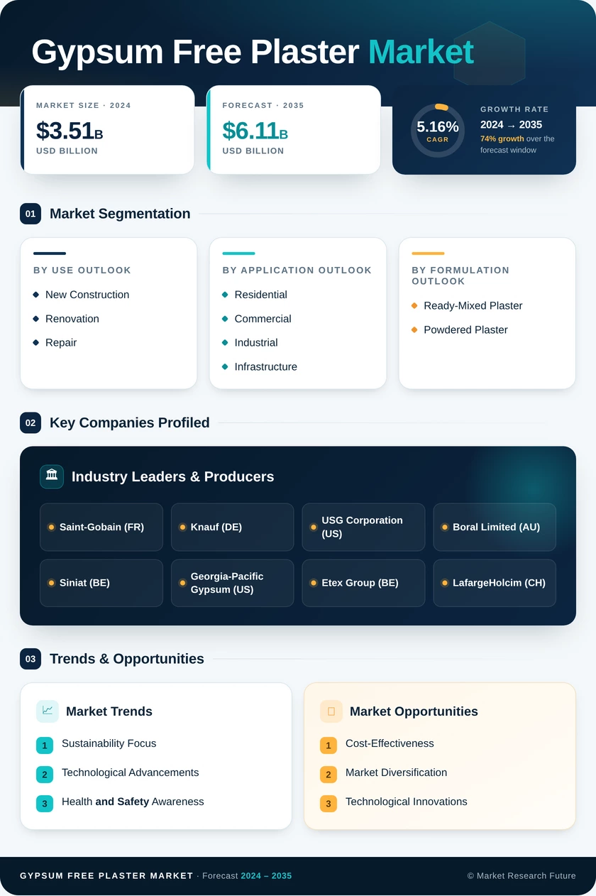 Gypsum-Free Plaster Market Research Report - Global Forecast by 2035 Infographic