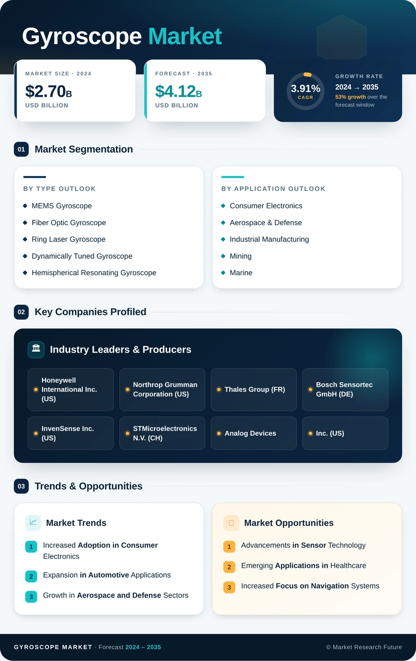 Gyroscope Market Research Report - Global Forecast till 2035 Infographic