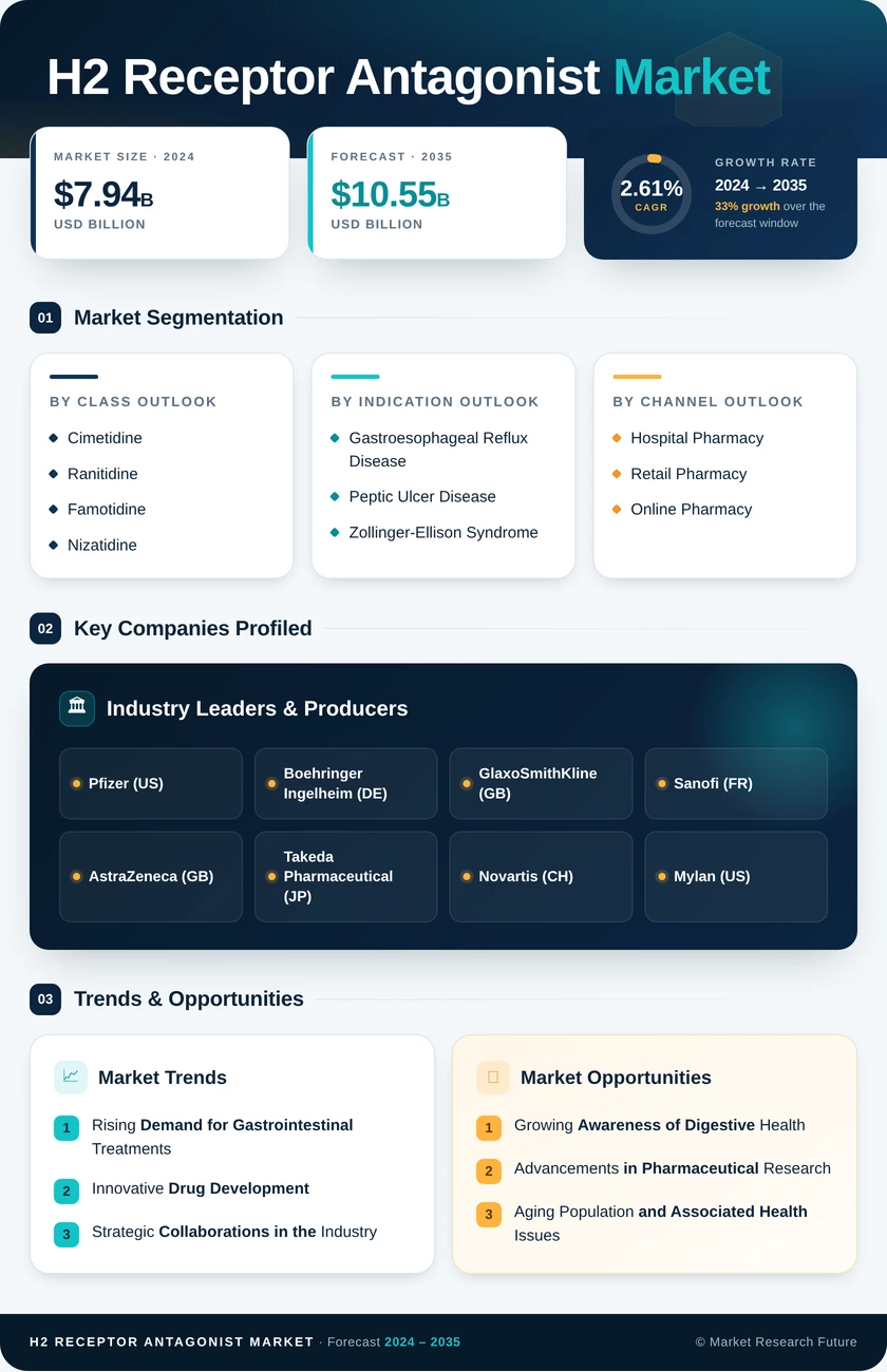 H2 Receptor Antagonist Market Research Report - Global Forecast to 2035 Infographic