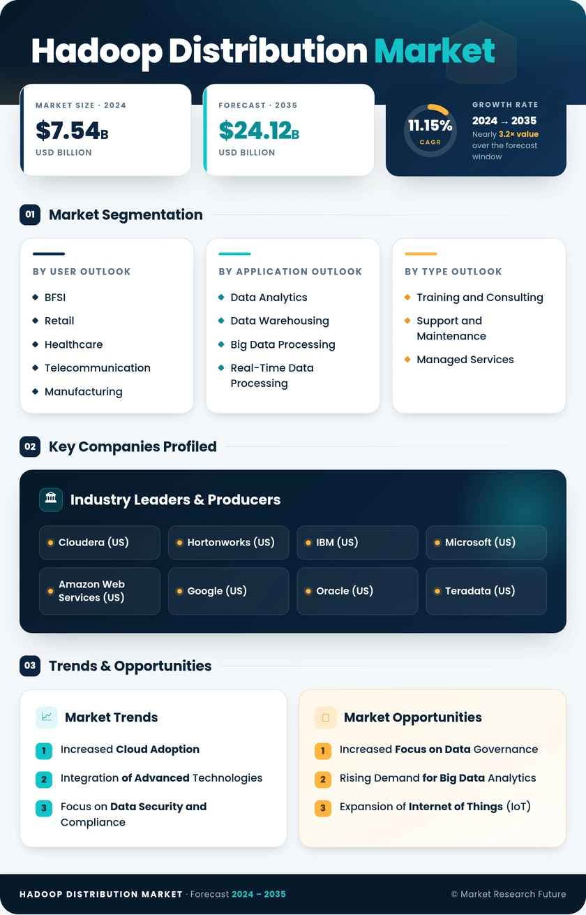 Hadoop Distribution Market Research Report- Forecast to 2035 Infographic