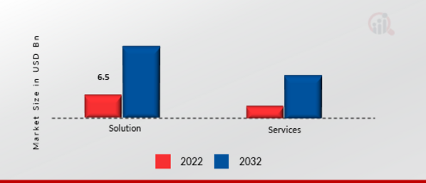 Hadoop Big Data Analytics Market, by Component , 2022 & 2032