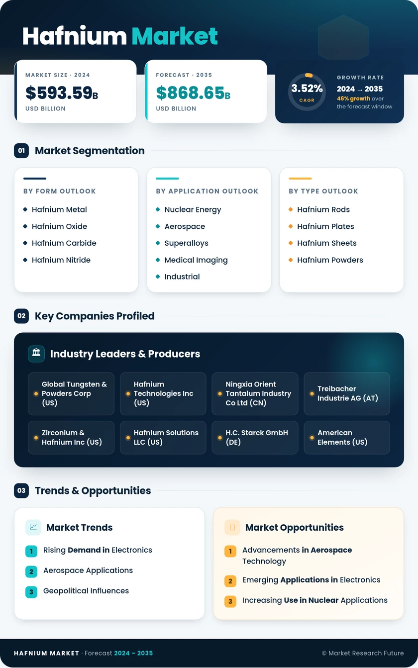 Hafnium Market Research Report - Global Forecast by 2035 Infographic