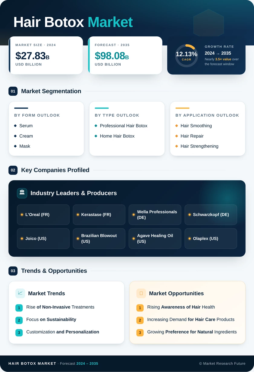 Hair Botox Market Research Report — Global Forecast till 2035 Infographic