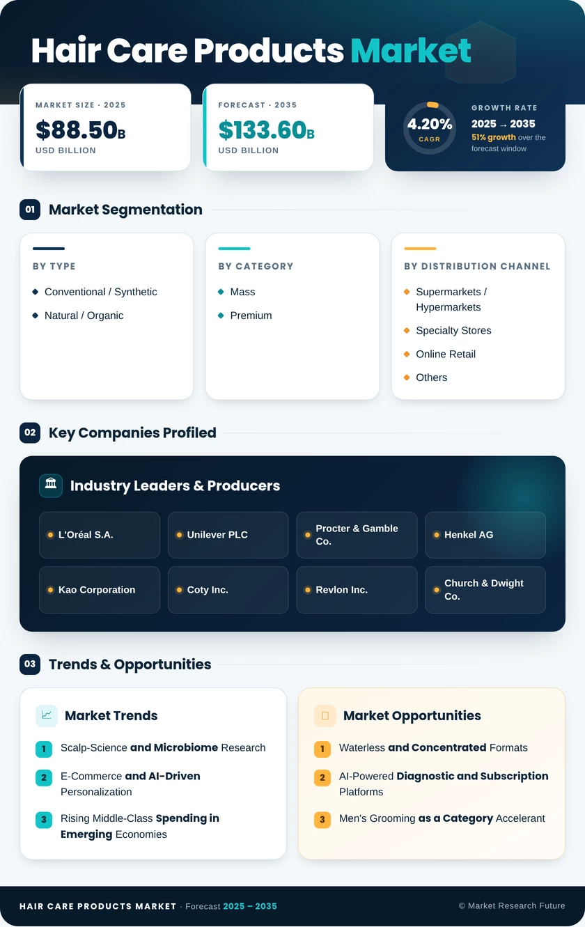 Hair Care Products Market Research Report - Global Forecast till 2035 Infographic