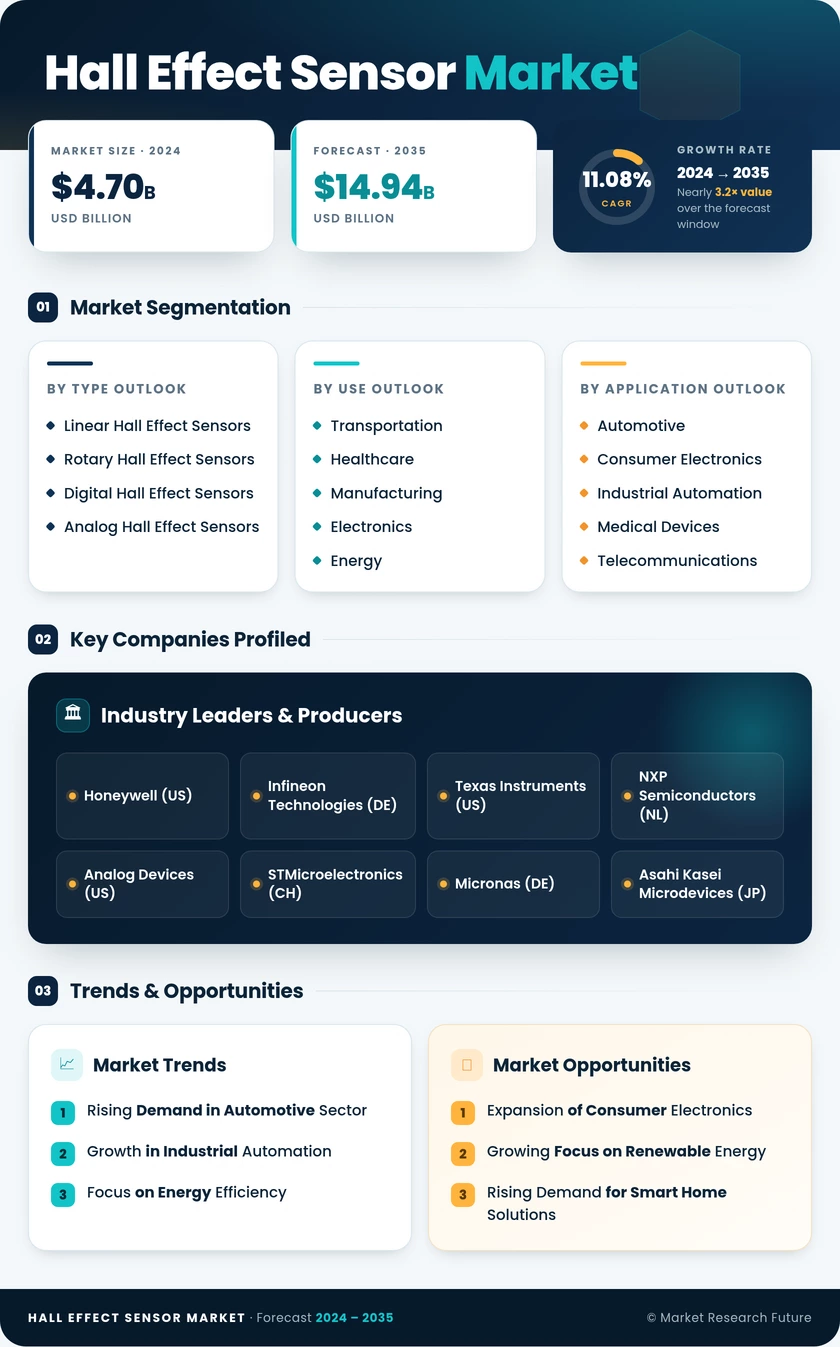 Hall-effect Sensor Market Research Report Forecast Till 2035 Infographic