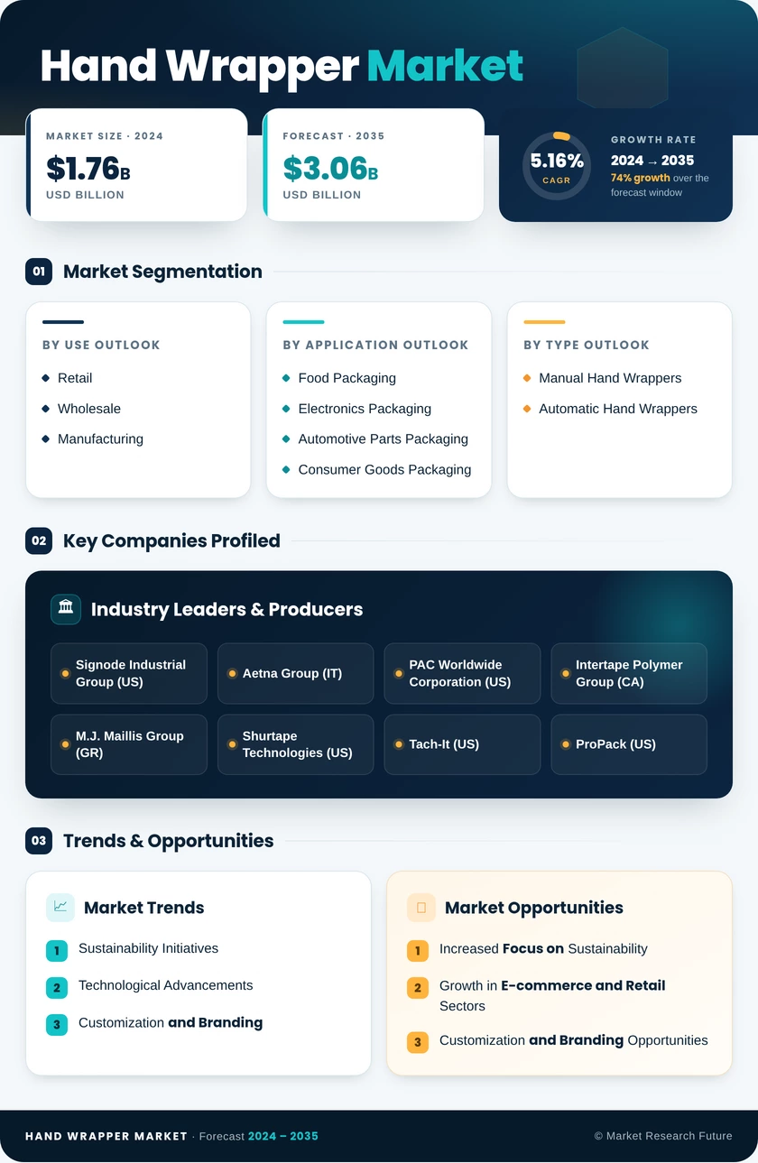 Hand Wrapper Market Research Report - Global Forecast to 2035 Infographic