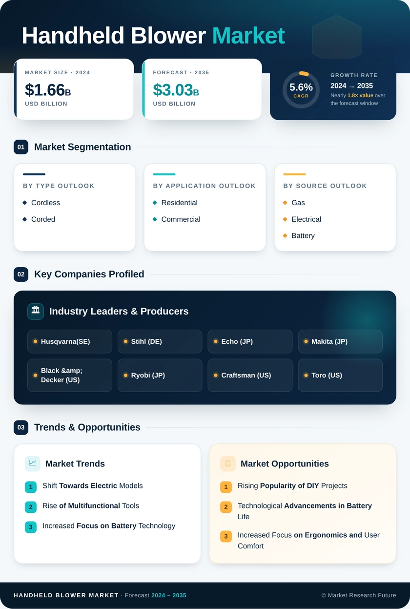 Handheld Blower Market Research Report—Global Forecast till 2035 Infographic