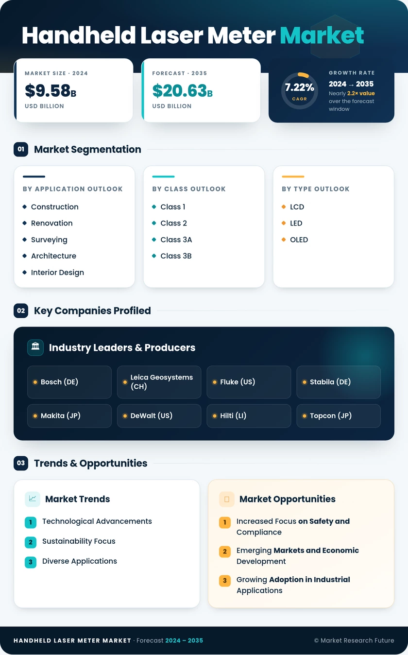 Handheld Laser Meter Market Research Report- Global Forecast till 2035 Infographic