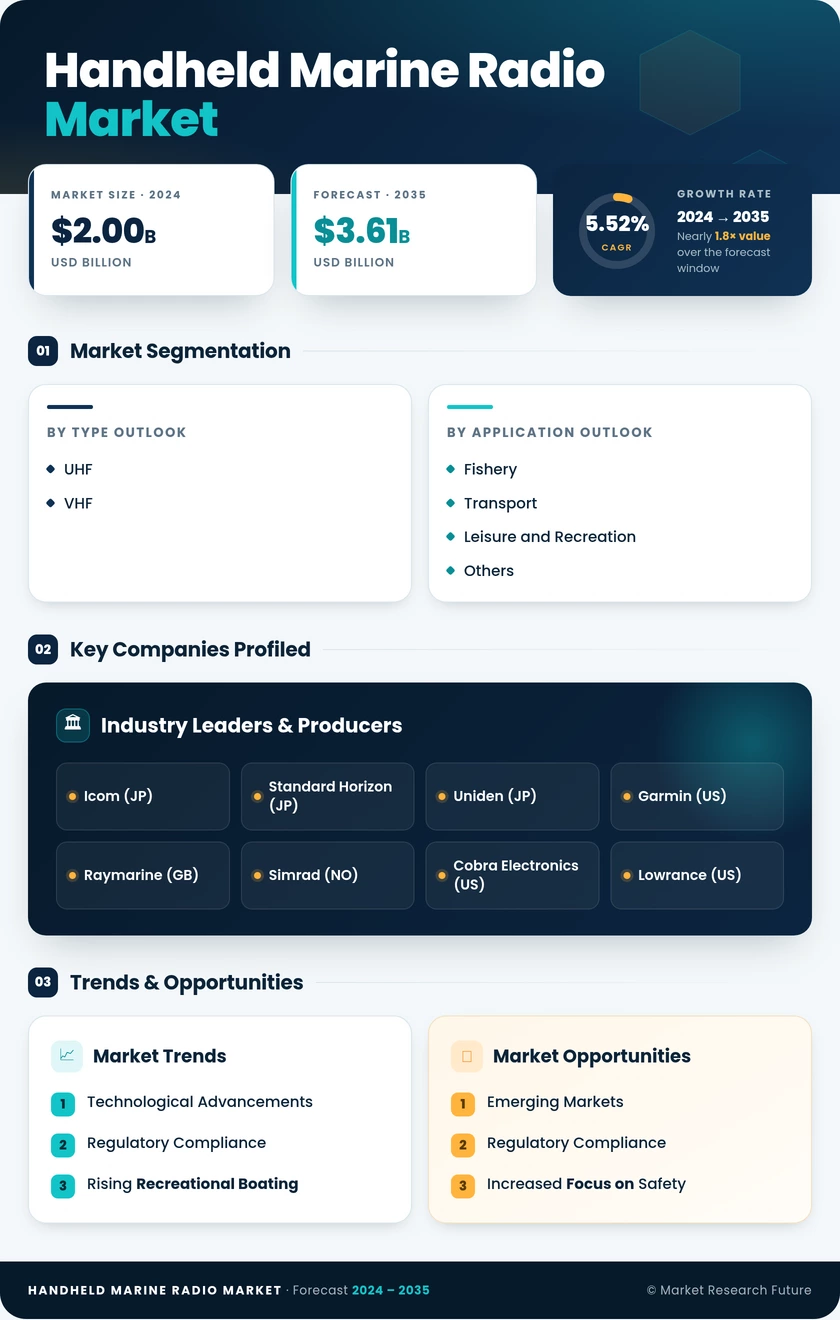 Handheld Marine Radio Market Research Report — Global Forecast till 2035 Infographic
