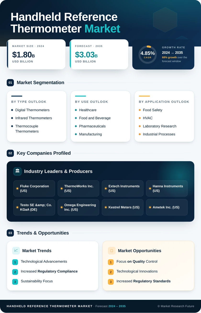 Handheld Reference Thermometer Market Research Report - Global Forecast till 2035 Infographic
