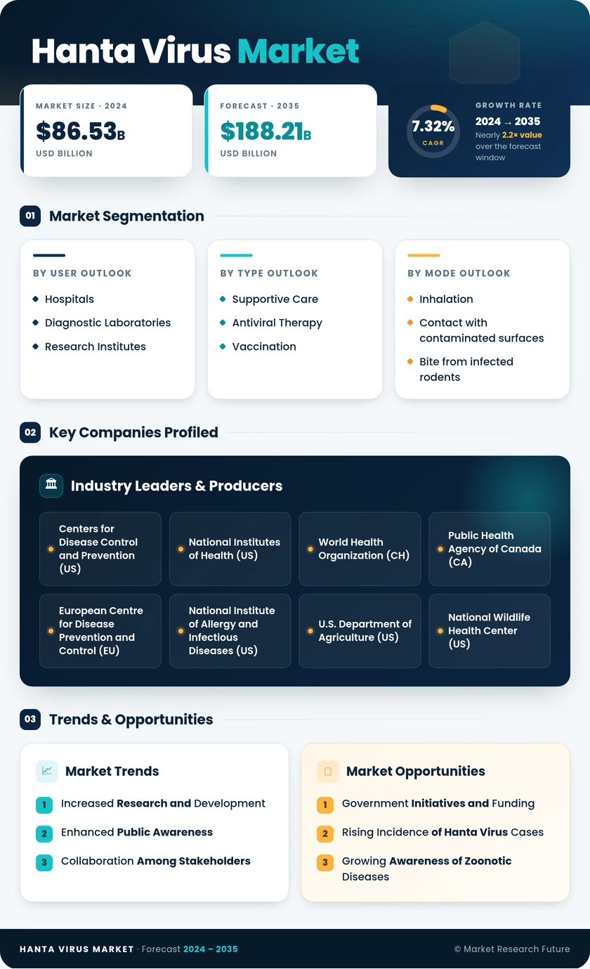 Hanta Virus Market Research Report - Global Forecast till 2035 Infographic
