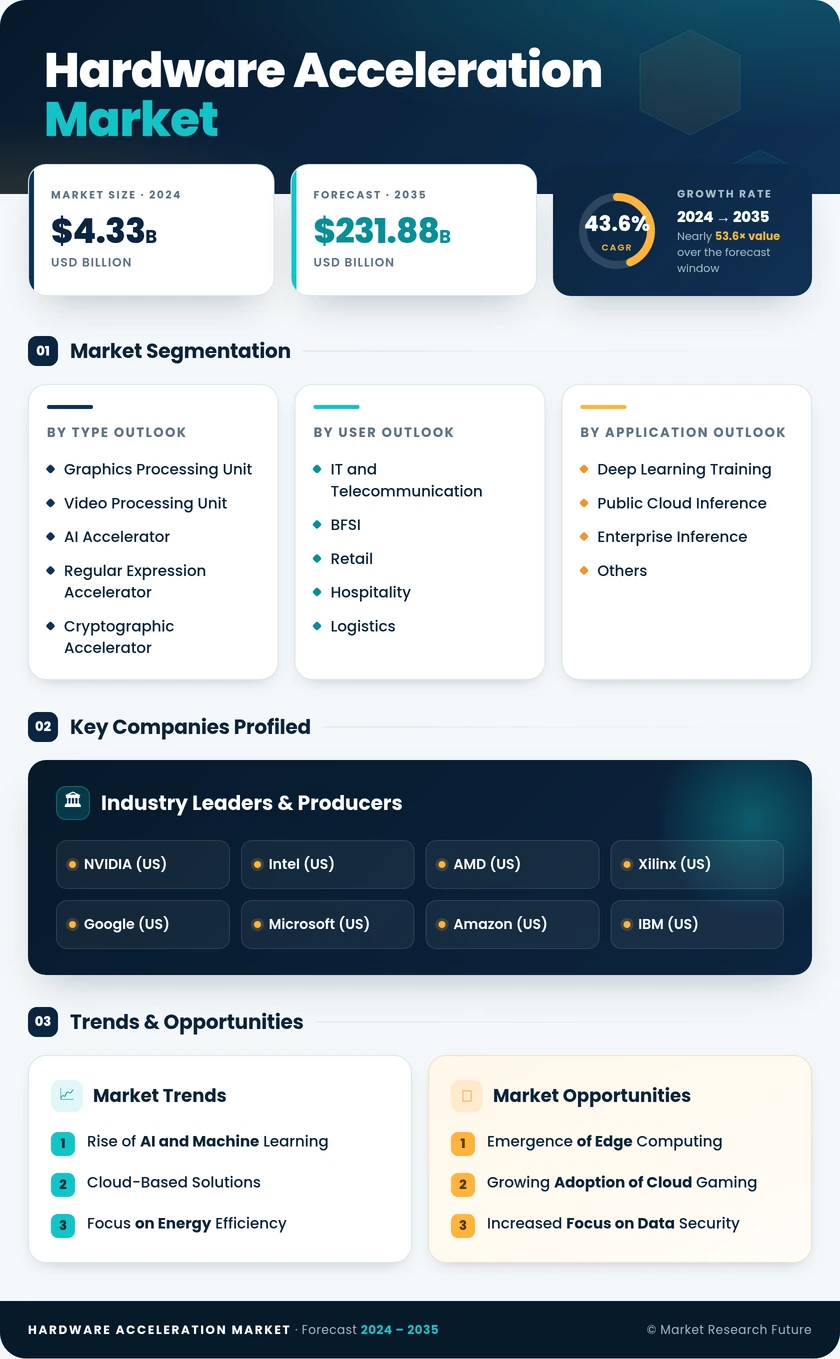 Hardware Acceleration Market Research Report - Global Forecast till 2035 Infographic