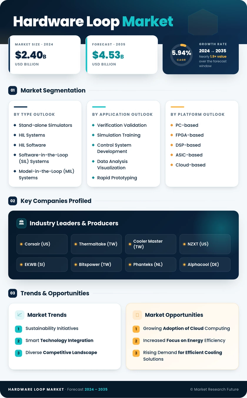 Hardware Loop Market Research Report — Forecast Till 2035 Infographic