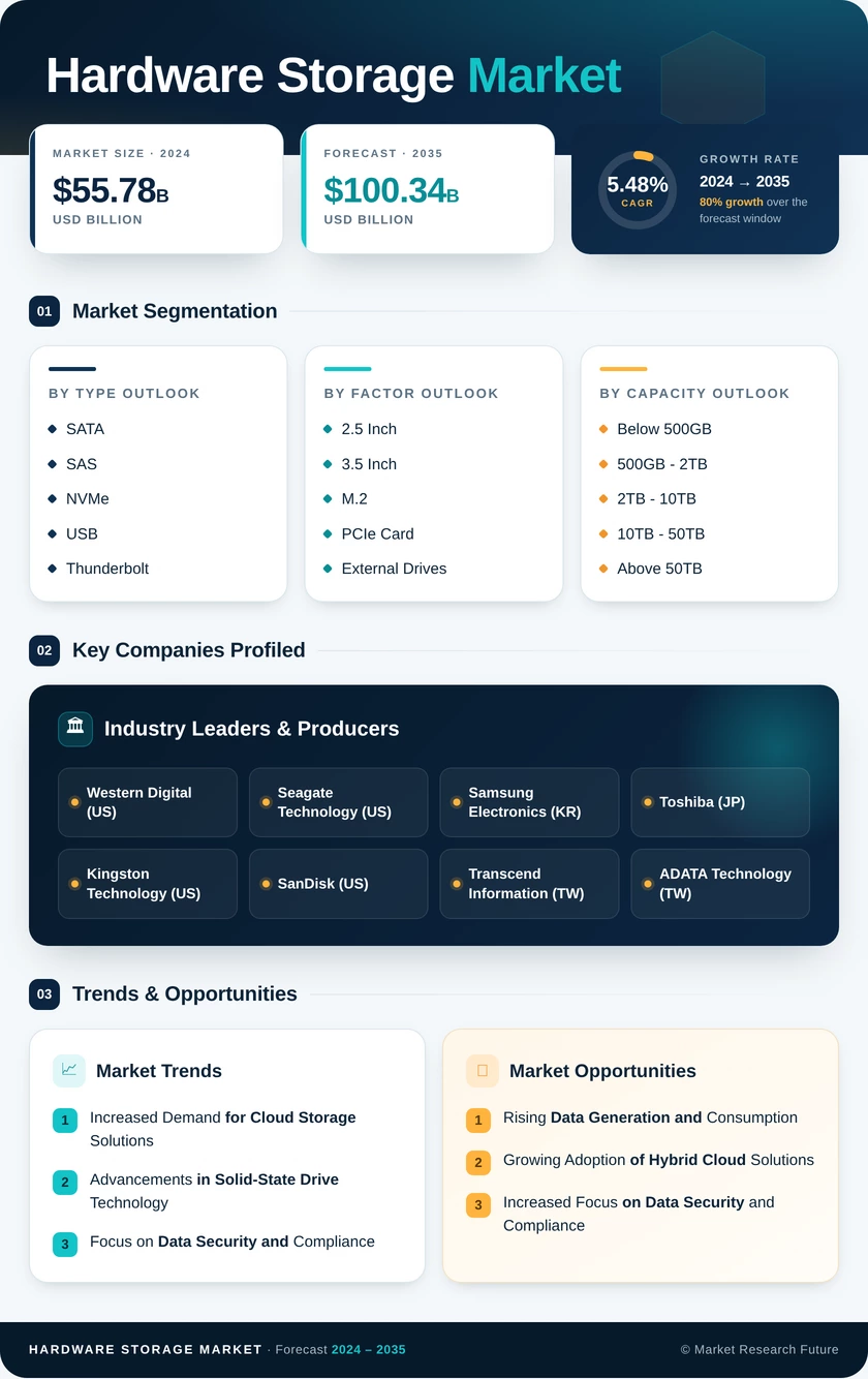 Hardware Storage Market Research Report - Global Forecast to 2035 Infographic