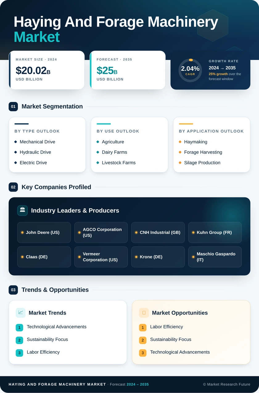 Haying And Forage Machinery Market Research Report — Global Forecast till 2035 Infographic