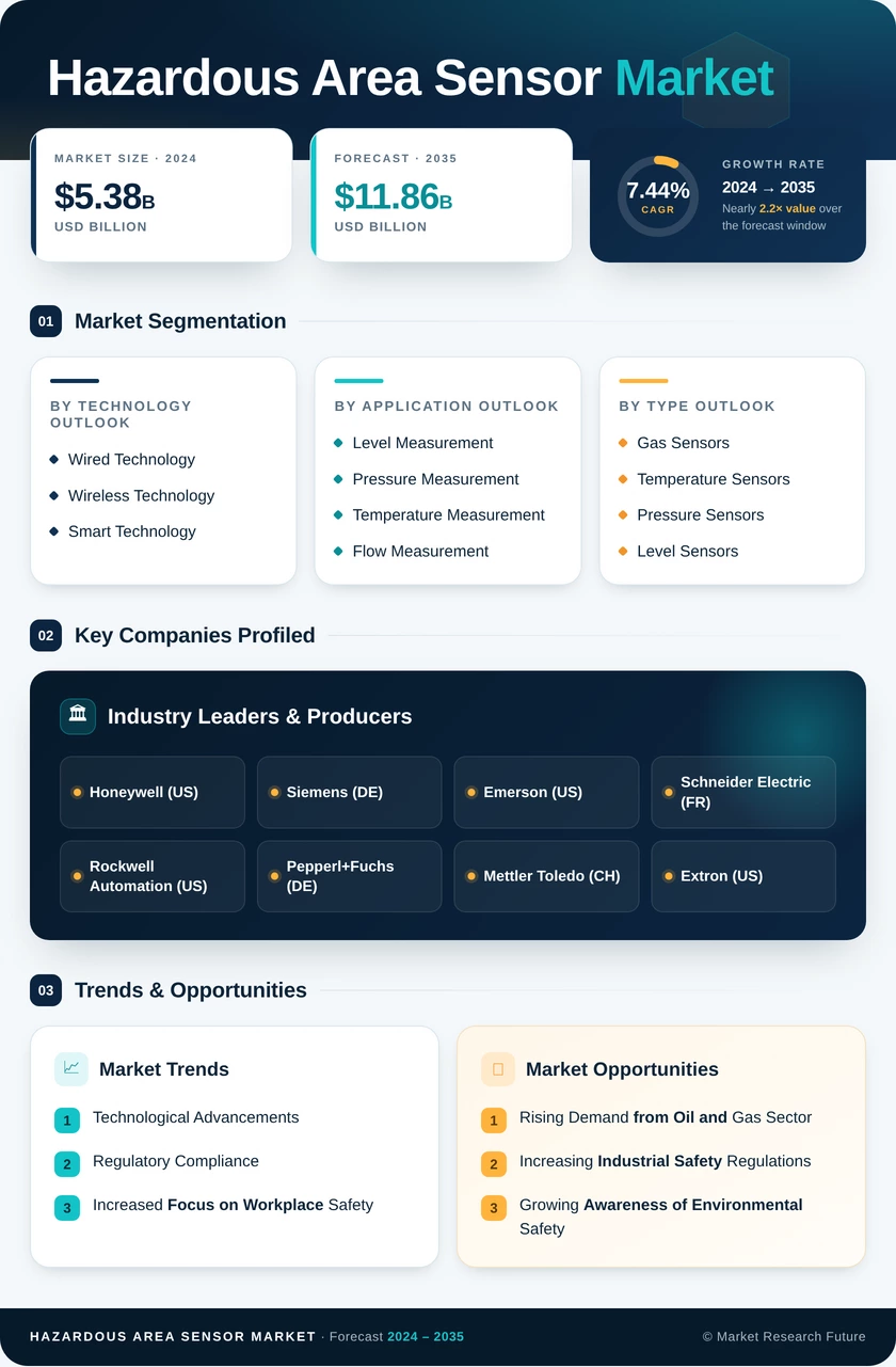 Hazardous Area Sensor Market Research Report Forecast Till 2035 Infographic