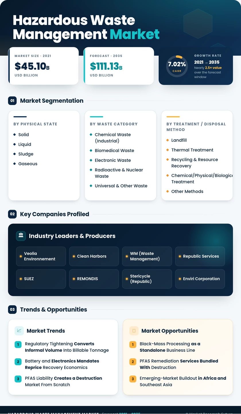 Hazardous Waste Management Market Research Report- Forecast till 2035 Infographic