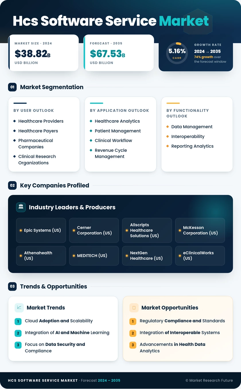 HCS Software Service Market Research Report — Global Forecast till 2035 Infographic