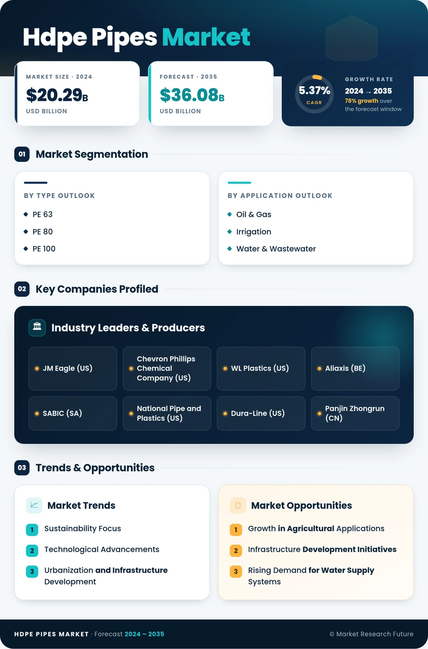 HDPE Pipes Market Research Report – Global Forecast till 2035 Infographic