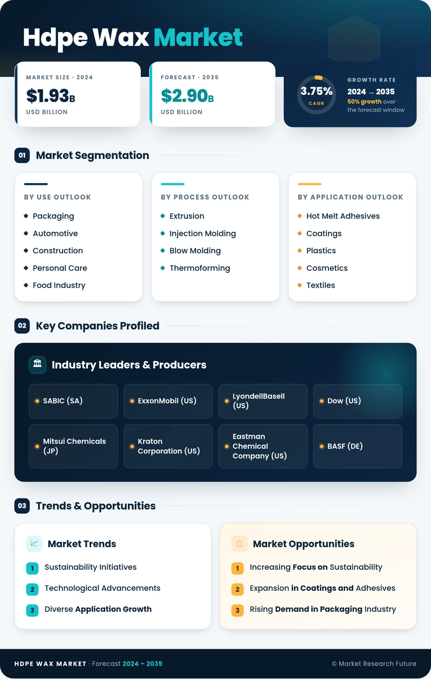 HDPE Wax Market Research Report — Global Forecast till 2035 Infographic