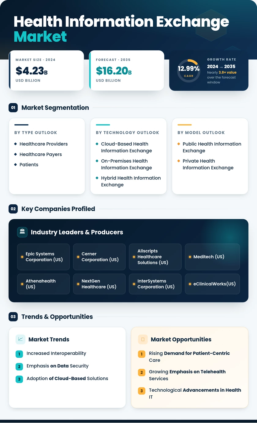 Health Information Exchange Market Research Report — Global Forecast till 2035 Infographic