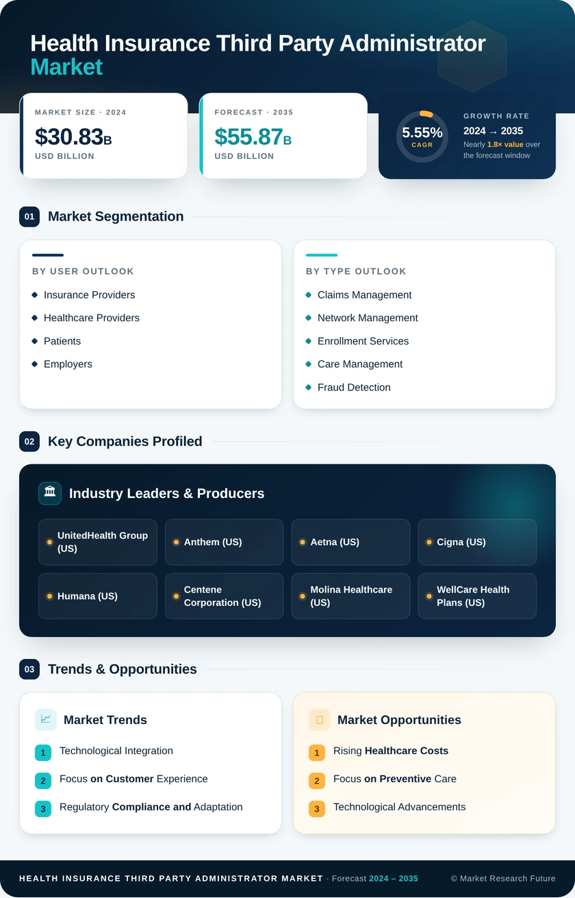 Health Insurance Third-Party Administrator Market Research Report - Forecast Till 2035 Infographic