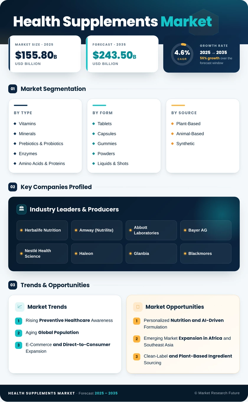 Health Supplements Market Research Report- Forecast till 2035 Infographic