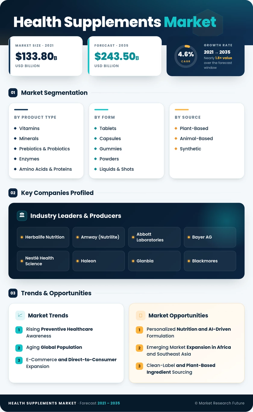 Health Supplements Market Research Report- Forecast till 2035 Infographic