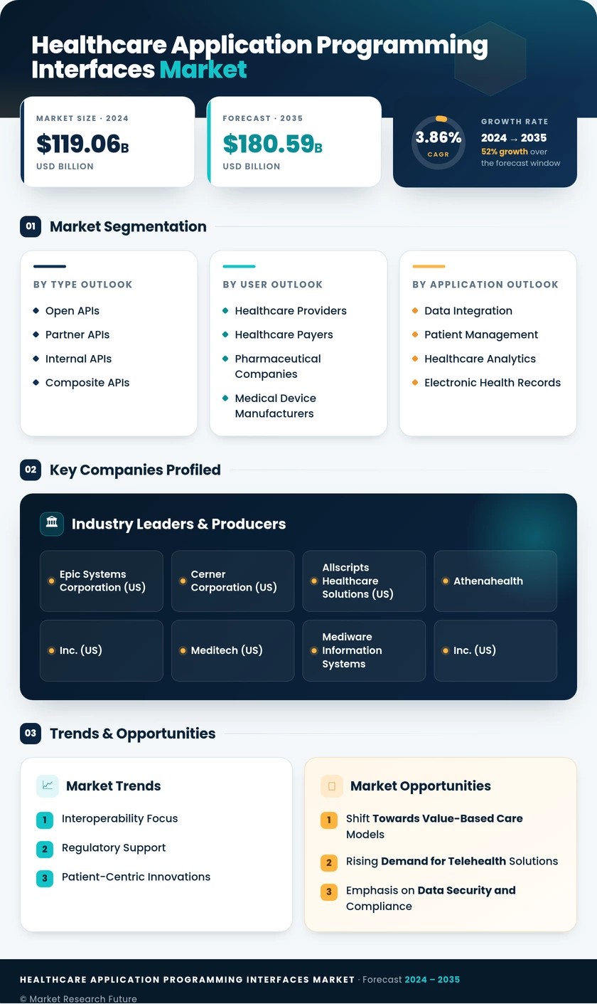 Healthcare Application Programming Interfaces Market Research Report - Global Forecast till 2035 Infographic