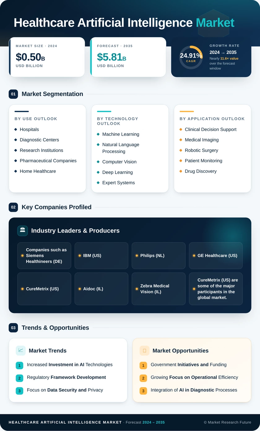AI In Healthcare Market Research Report - Global Forecast till 2035 Infographic