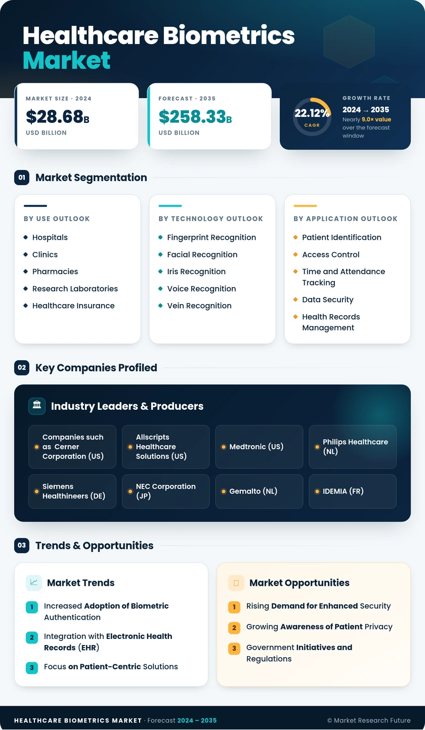 Healthcare Biometrics Market Research Report - Forecast To 2035 Infographic