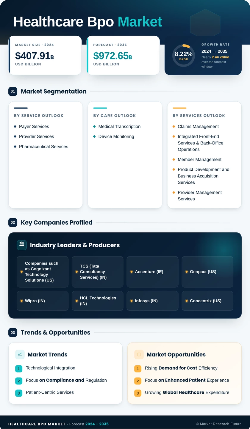 Healthcare BPO Market Research Report - Forecast till 2035 Infographic