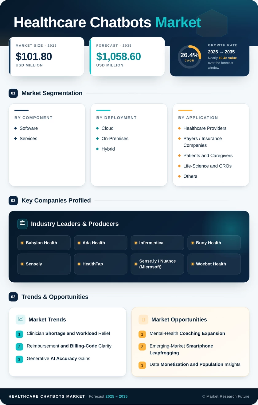Healthcare Chatbots Market Research Report – Forecast to 2035 - Market Research Future Infographic