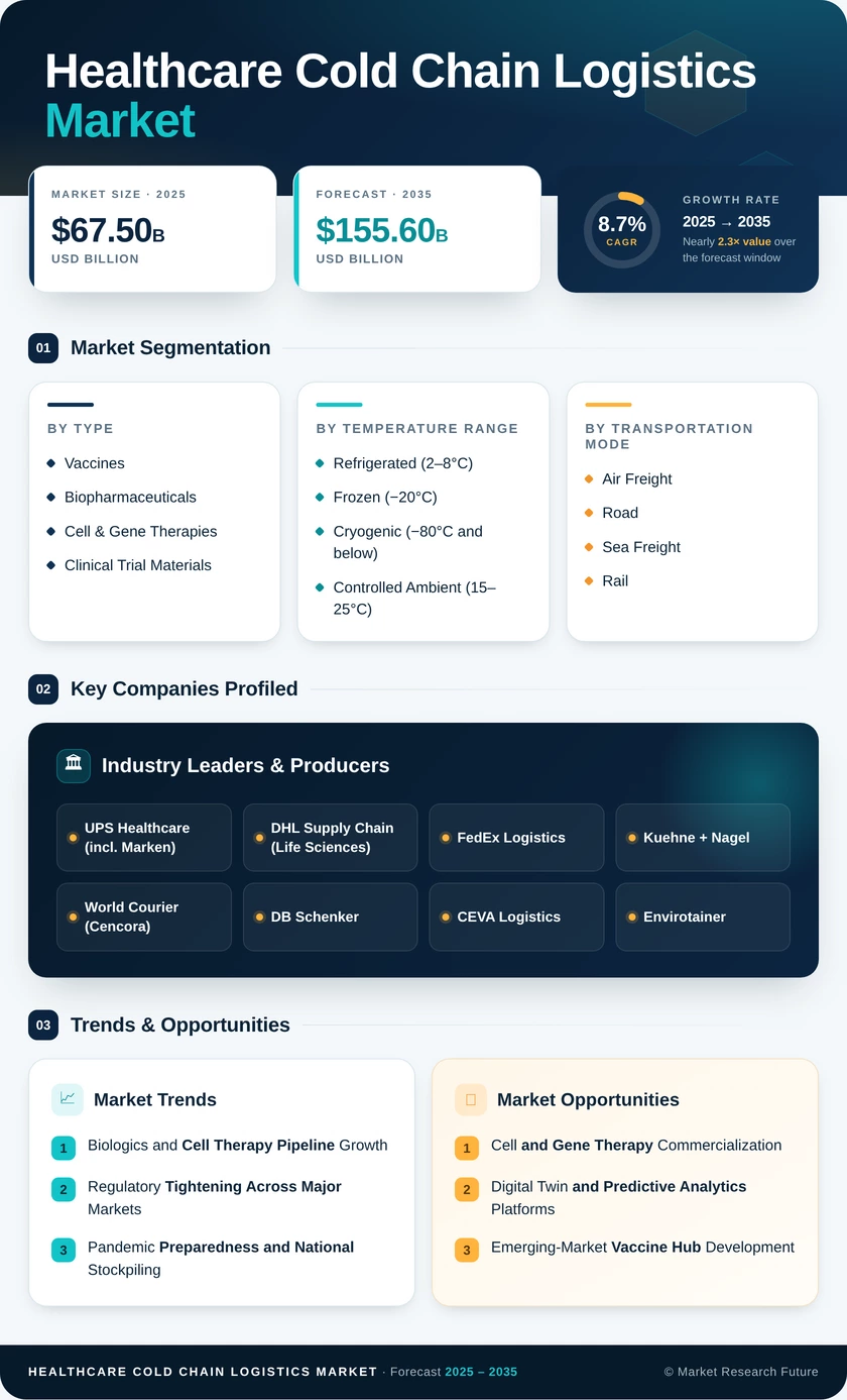 Healthcare Cold Chain Logistics Market Research Report- Forecast To 2035 Infographic