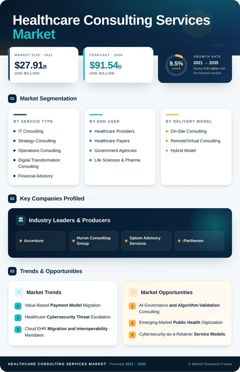 Healthcare Consulting Service Market Research Report -Forecast till 2035 Infographic