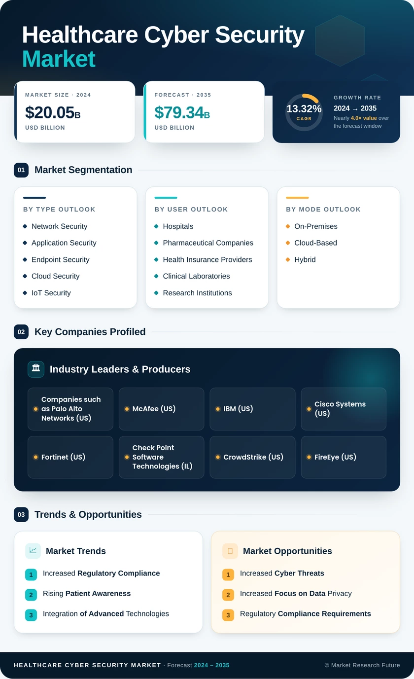 Healthcare Cyber Security Market Research Report - Forecast till 2035 Infographic