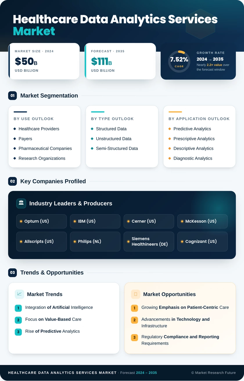Healthcare Data Analytics Services Market Infographic
