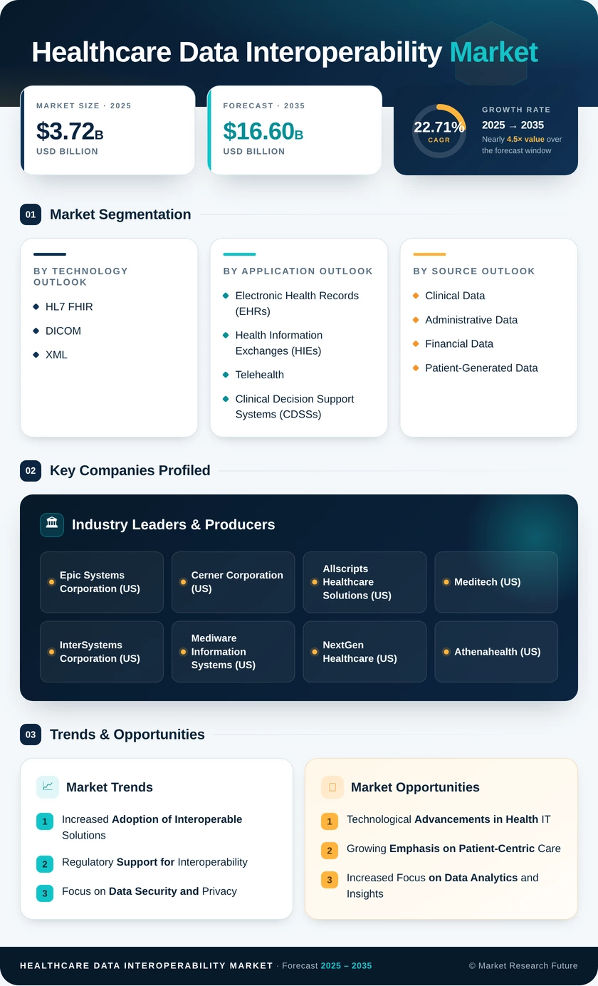Healthcare Data Interoperability Market Research Report - Forecast till 2035 Infographic
