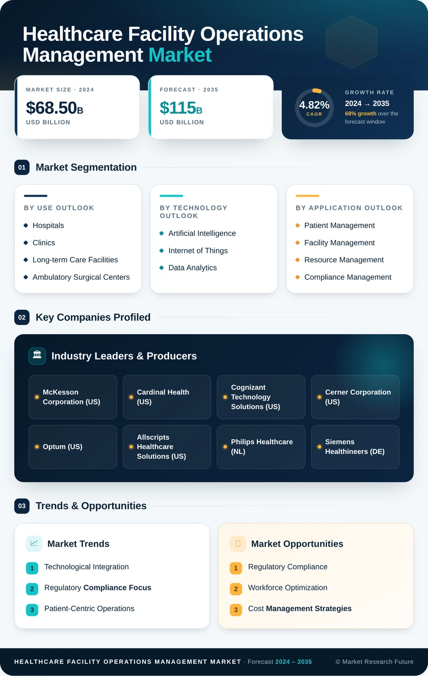 Healthcare Facility Operations Management Market Infographic